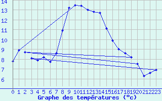 Courbe de tempratures pour Robiei