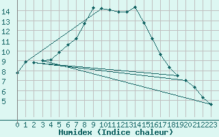 Courbe de l'humidex pour Vladeasa Mountain