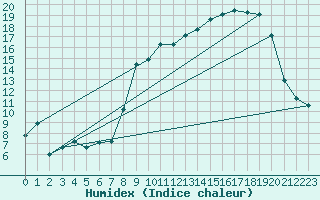 Courbe de l'humidex pour Laqueuille (63)