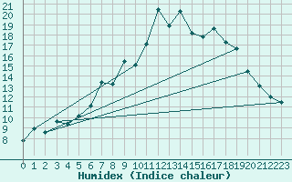 Courbe de l'humidex pour Leconfield