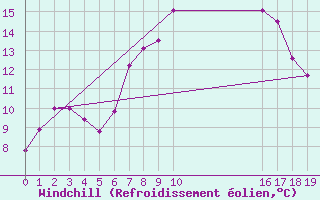 Courbe du refroidissement olien pour Plymouth (UK)