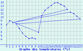 Courbe de tempratures pour Trgueux (22)