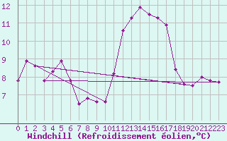 Courbe du refroidissement olien pour Bourg-en-Bresse (01)