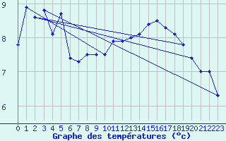 Courbe de tempratures pour Mcon (71)