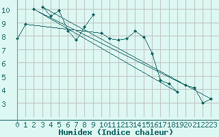 Courbe de l'humidex pour Siegsdorf-Hoell