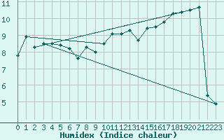 Courbe de l'humidex pour Aboyne