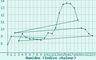 Courbe de l'humidex pour Angers-Marc (49)