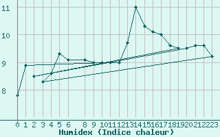 Courbe de l'humidex pour Maseskar