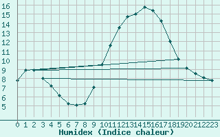 Courbe de l'humidex pour Talavera de la Reina