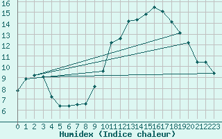 Courbe de l'humidex pour Bures-sur-Yvette (91)