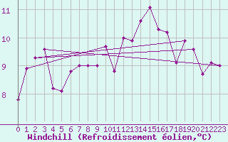 Courbe du refroidissement olien pour Punta Galea