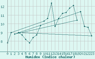 Courbe de l'humidex pour Christnach (Lu)
