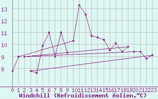 Courbe du refroidissement olien pour Monte S. Angelo