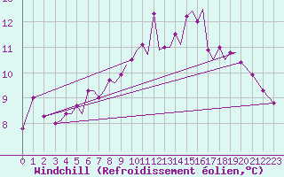 Courbe du refroidissement olien pour Guernesey (UK)