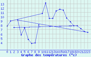 Courbe de tempratures pour Bregenz