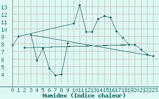 Courbe de l'humidex pour Bregenz