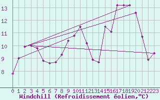 Courbe du refroidissement olien pour Voinmont (54)