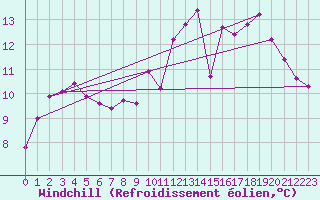 Courbe du refroidissement olien pour Lamballe (22)