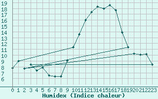 Courbe de l'humidex pour Helln
