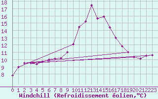 Courbe du refroidissement olien pour Saverdun (09)
