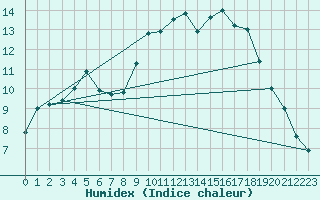 Courbe de l'humidex pour Goldberg