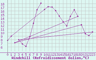 Courbe du refroidissement olien pour Puerto de San Isidro