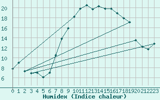 Courbe de l'humidex pour Segl-Maria
