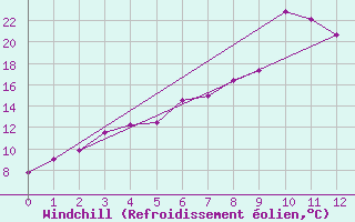 Courbe du refroidissement olien pour Nordoyan Fyr