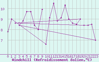 Courbe du refroidissement olien pour Thorney Island