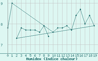 Courbe de l'humidex pour Kristiinankaupungin Majakka