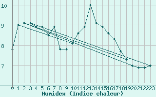 Courbe de l'humidex pour Laons (28)