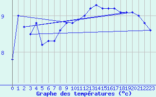 Courbe de tempratures pour Dunkerque (59)