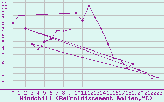 Courbe du refroidissement olien pour Freudenstadt