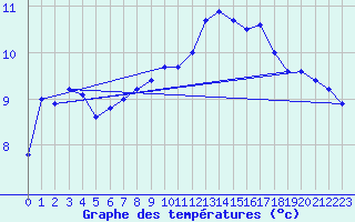 Courbe de tempratures pour Pointe de Chassiron (17)