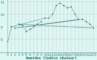 Courbe de l'humidex pour Pointe de Chassiron (17)