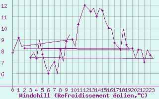 Courbe du refroidissement olien pour Genve (Sw)