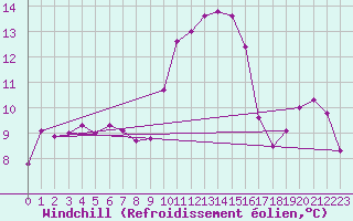 Courbe du refroidissement olien pour Castres-Nord (81)