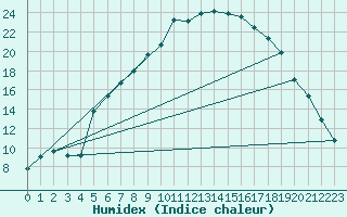 Courbe de l'humidex pour As