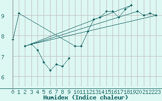 Courbe de l'humidex pour Lichtenhain-Mittelndorf