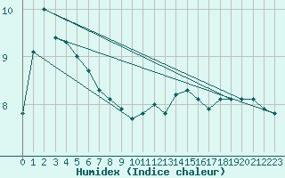 Courbe de l'humidex pour Cap de la Hve (76)