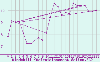 Courbe du refroidissement olien pour Angers-Beaucouz (49)