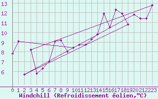 Courbe du refroidissement olien pour la bouée 6201066