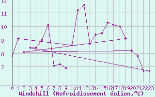 Courbe du refroidissement olien pour Melle (Be)
