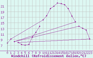 Courbe du refroidissement olien pour Talarn