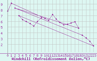 Courbe du refroidissement olien pour Albert-Bray (80)