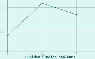 Courbe de l'humidex pour Galzig