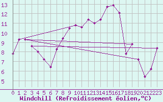 Courbe du refroidissement olien pour Selonnet - Chabanon (04)