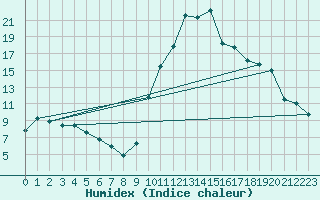 Courbe de l'humidex pour Ristolas - La Monta (05)