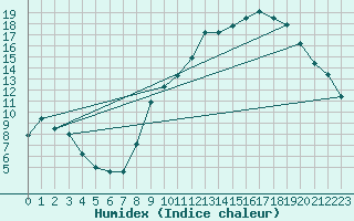 Courbe de l'humidex pour Avre (58)