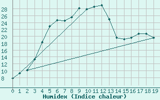 Courbe de l'humidex pour Ylivieska Airport